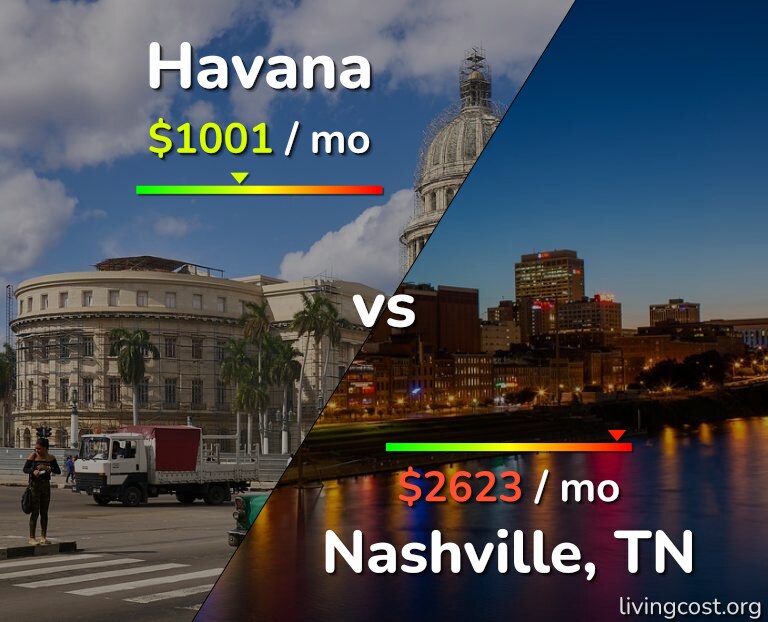 Cost of living in Havana vs Nashville infographic