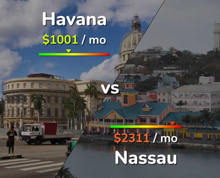 Cost of living in Havana vs Nassau infographic