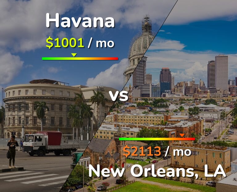 Cost of living in Havana vs New Orleans infographic
