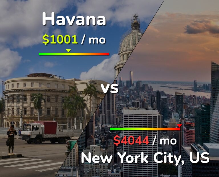 Cost of living in Havana vs New York City infographic