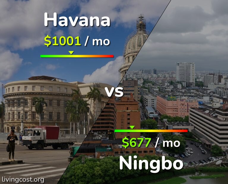 Cost of living in Havana vs Ningbo infographic