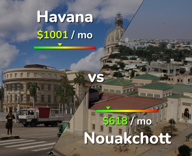 Cost of living in Havana vs Nouakchott infographic