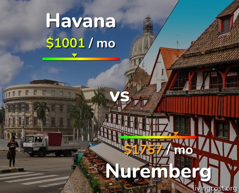 Cost of living in Havana vs Nuremberg infographic