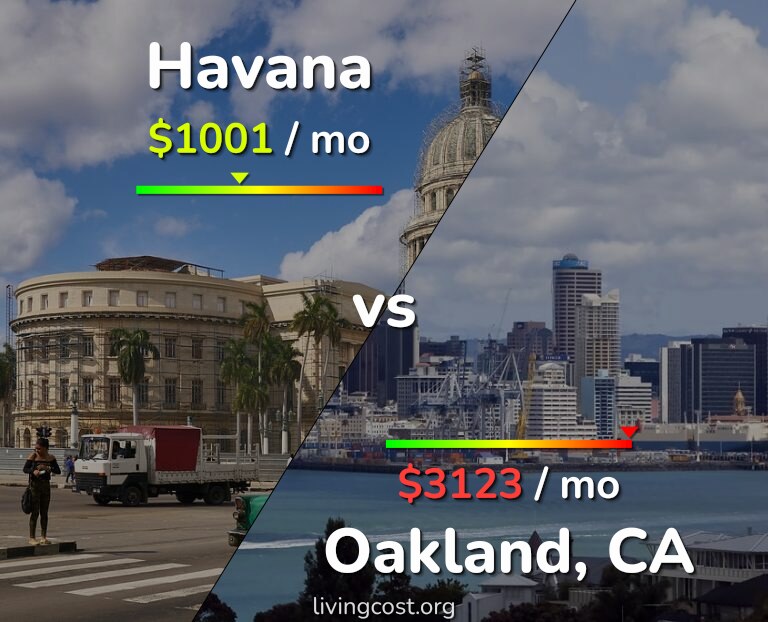 Cost of living in Havana vs Oakland infographic
