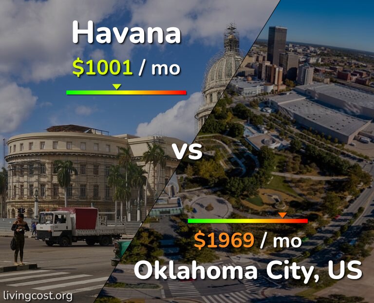 Cost of living in Havana vs Oklahoma City infographic