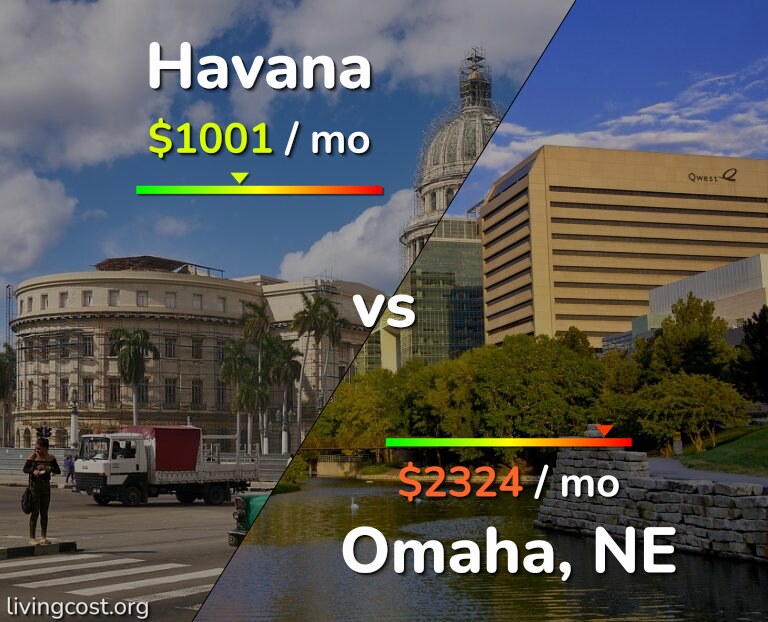 Cost of living in Havana vs Omaha infographic