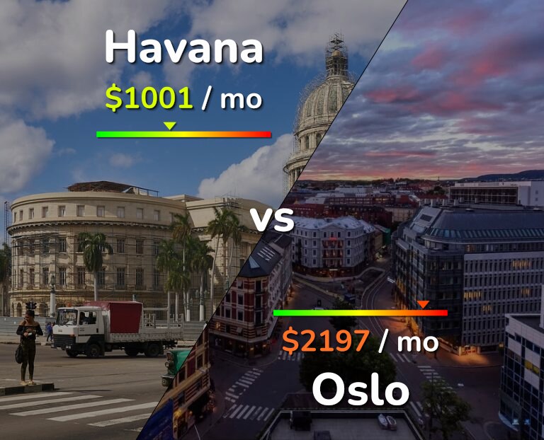Cost of living in Havana vs Oslo infographic