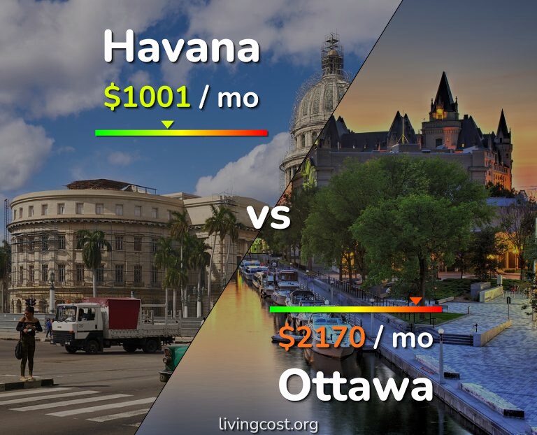 Cost of living in Havana vs Ottawa infographic