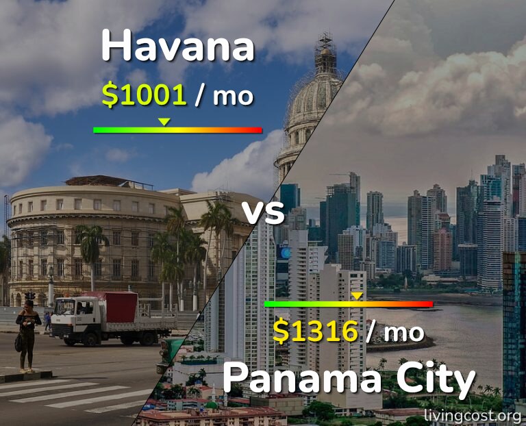 Cost of living in Havana vs Panama City infographic