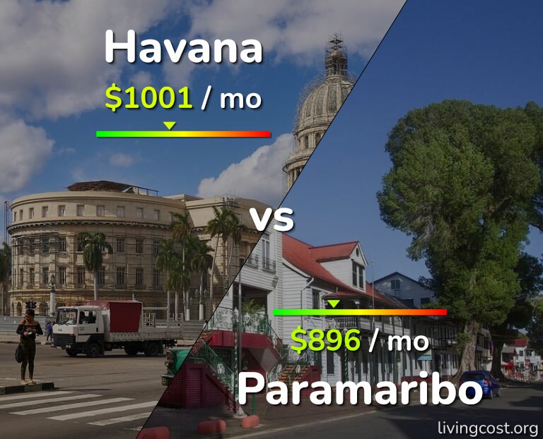 Cost of living in Havana vs Paramaribo infographic