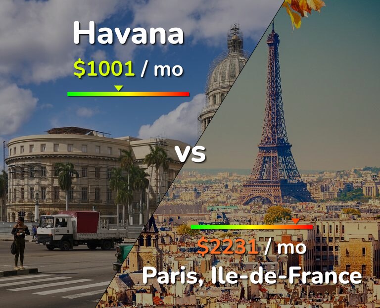 Cost of living in Havana vs Paris infographic