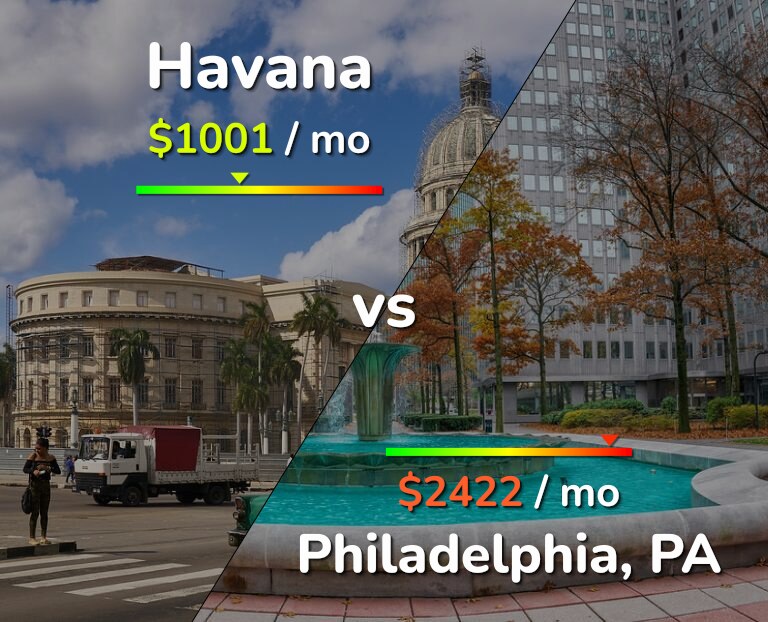 Cost of living in Havana vs Philadelphia infographic