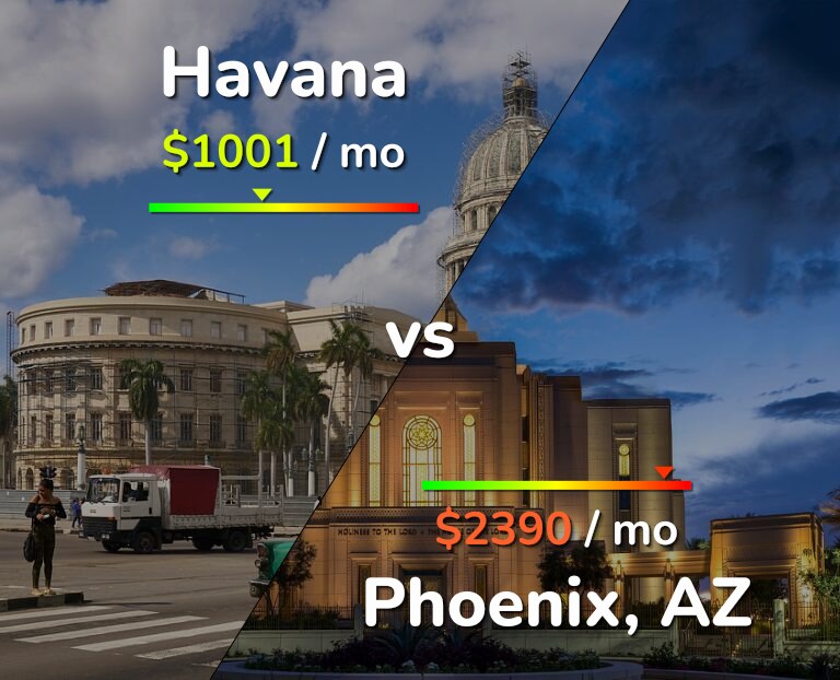 Cost of living in Havana vs Phoenix infographic
