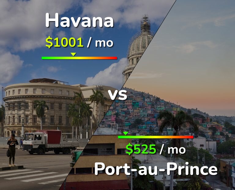 Cost of living in Havana vs Port-au-Prince infographic