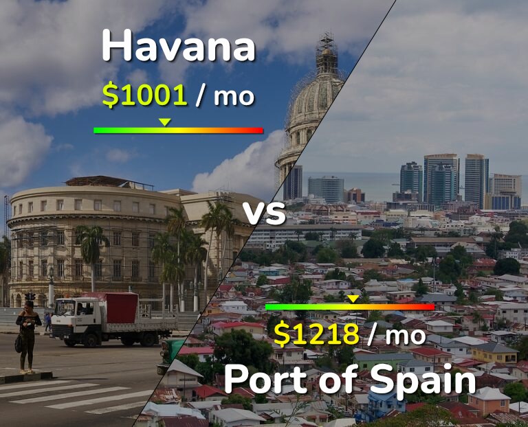 Cost of living in Havana vs Port of Spain infographic