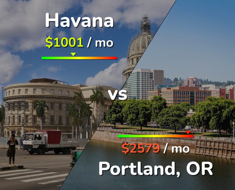 Cost of living in Havana vs Portland infographic