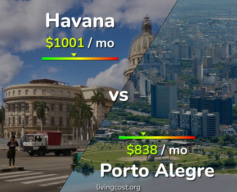 Cost of living in Havana vs Porto Alegre infographic