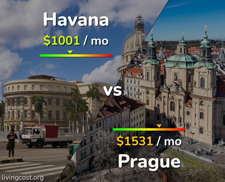 Cost of living in Havana vs Prague infographic