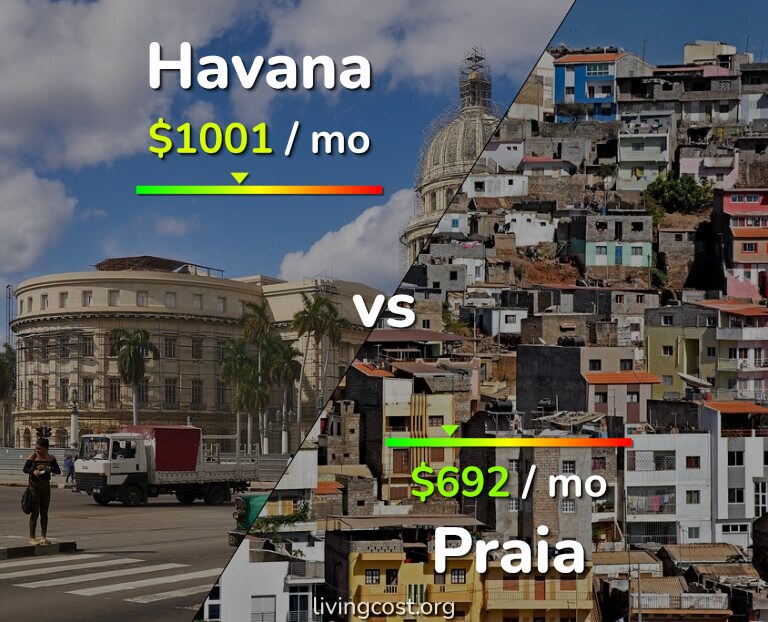 Cost of living in Havana vs Praia infographic