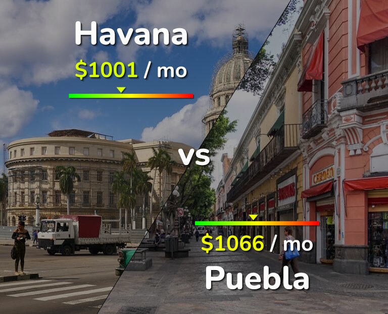 Cost of living in Havana vs Puebla infographic