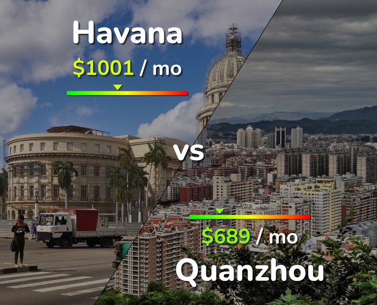 Cost of living in Havana vs Quanzhou infographic