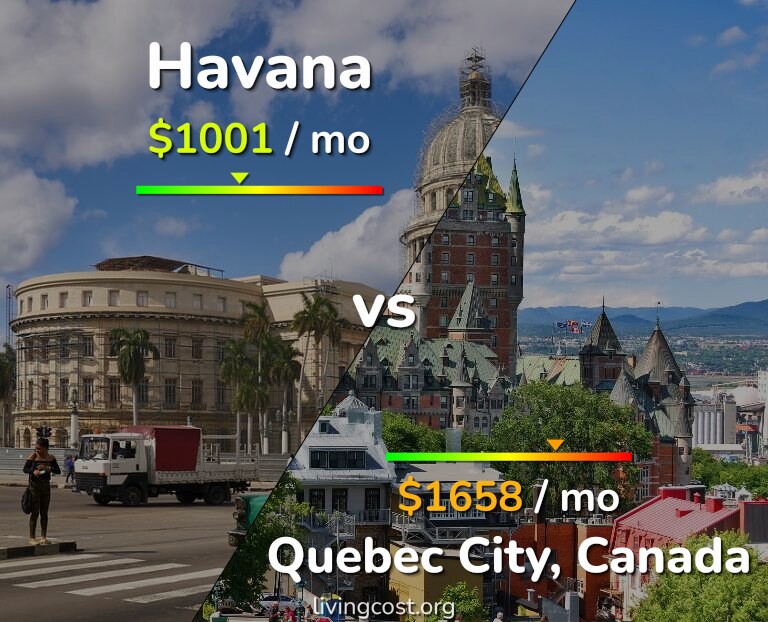 Cost of living in Havana vs Quebec City infographic
