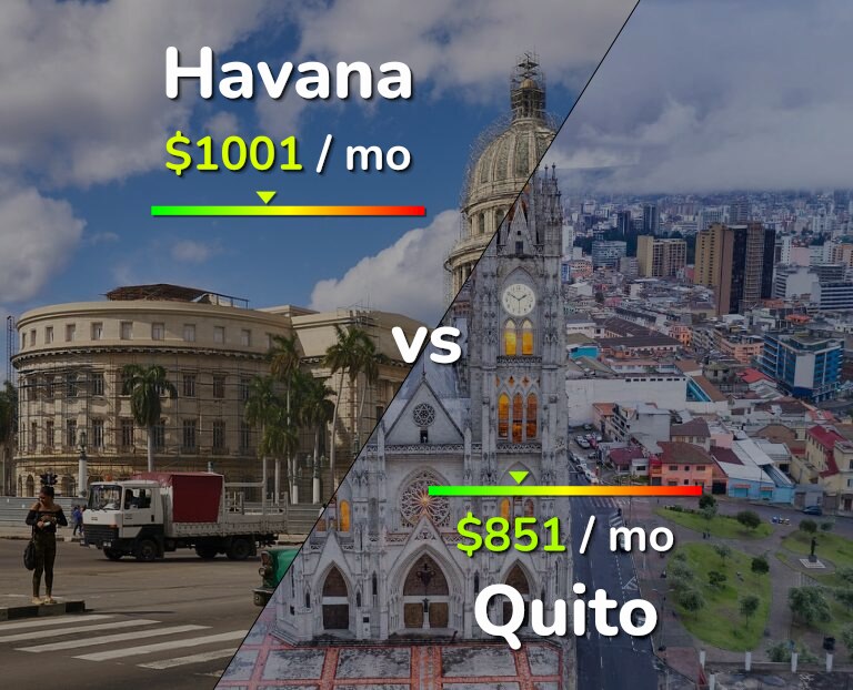 Cost of living in Havana vs Quito infographic
