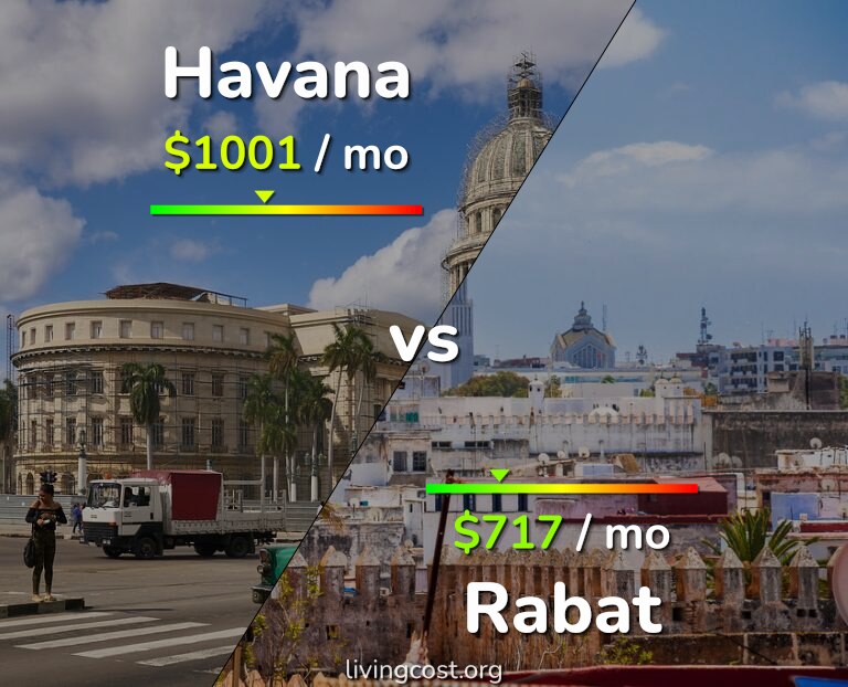 Cost of living in Havana vs Rabat infographic
