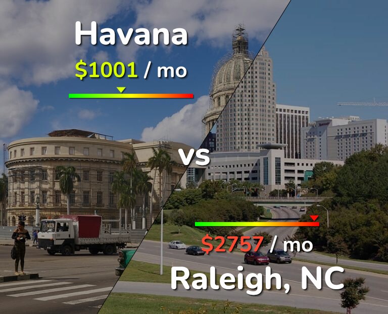 Cost of living in Havana vs Raleigh infographic