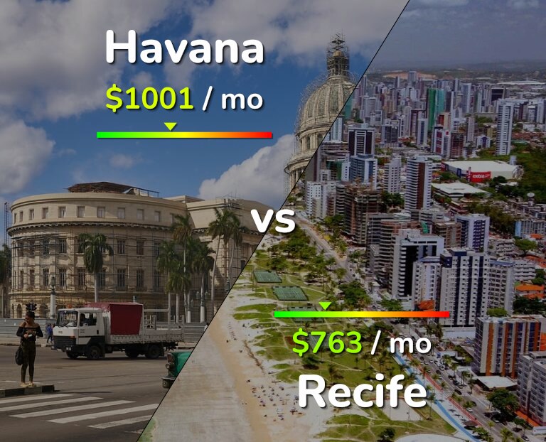 Cost of living in Havana vs Recife infographic