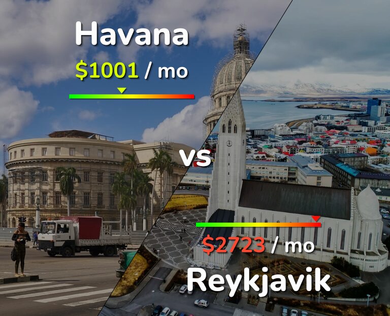 Cost of living in Havana vs Reykjavik infographic