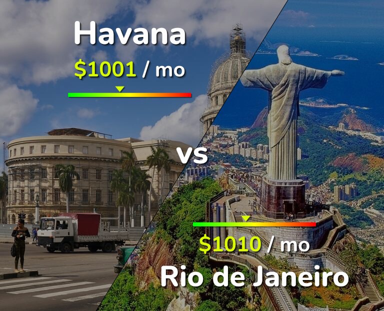 Cost of living in Havana vs Rio de Janeiro infographic