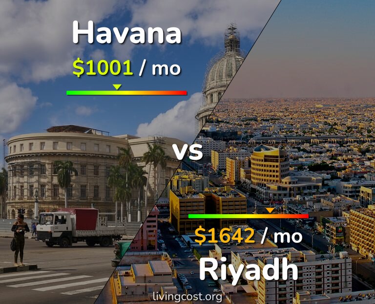 Cost of living in Havana vs Riyadh infographic