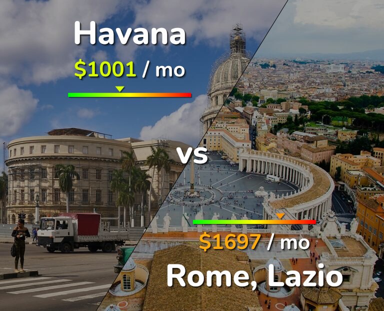 Cost of living in Havana vs Rome infographic