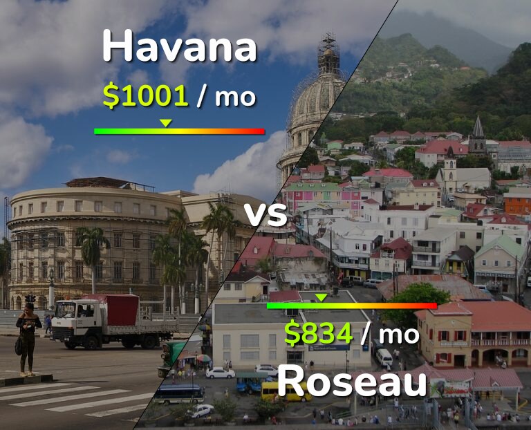 Cost of living in Havana vs Roseau infographic