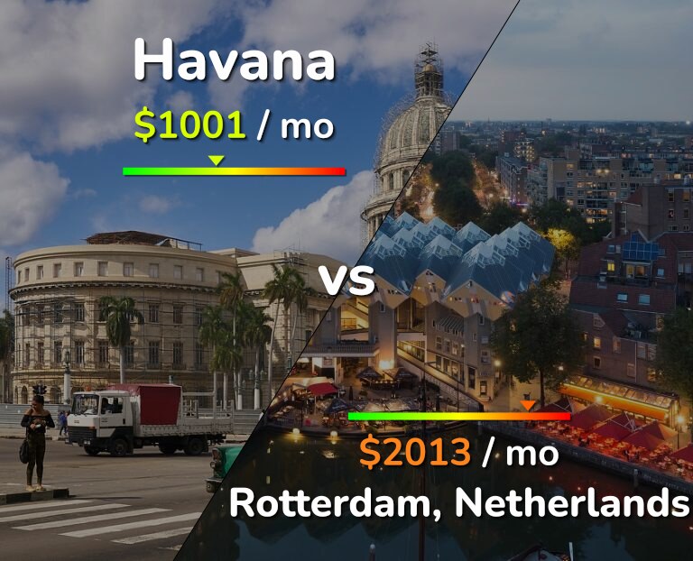 Cost of living in Havana vs Rotterdam infographic