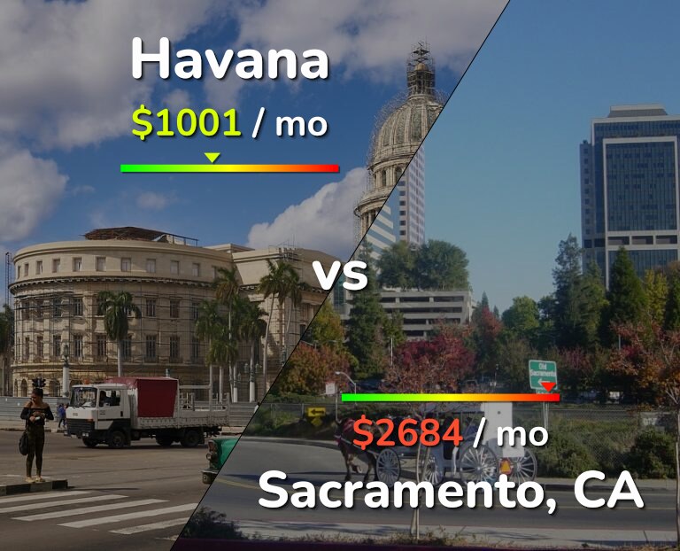 Cost of living in Havana vs Sacramento infographic