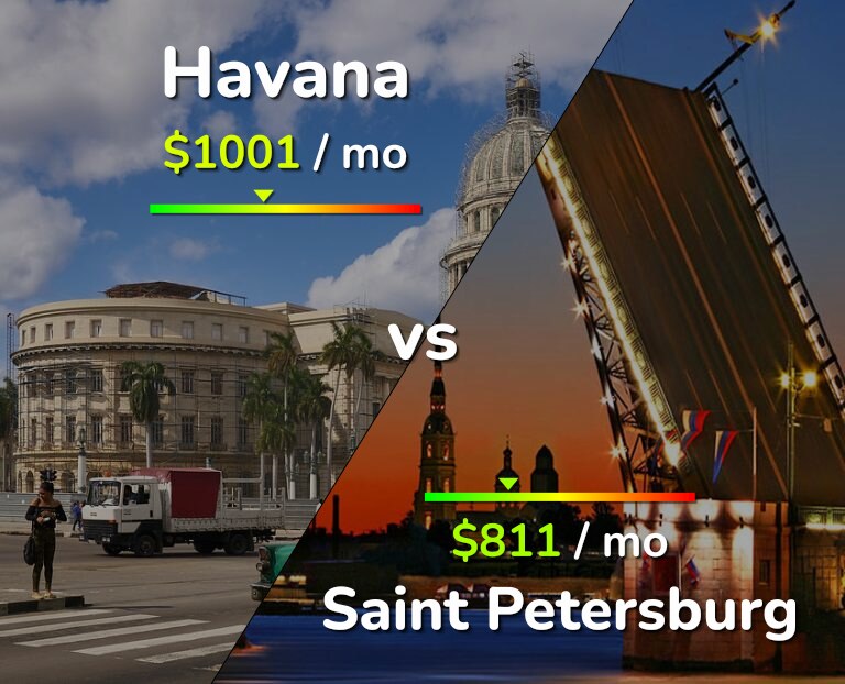 Cost of living in Havana vs Saint Petersburg infographic