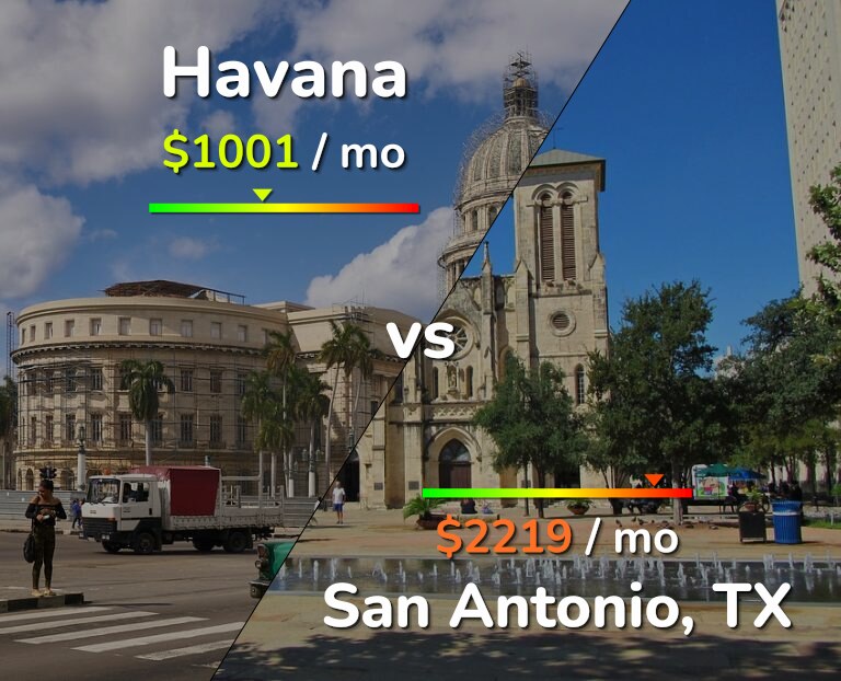 Cost of living in Havana vs San Antonio infographic