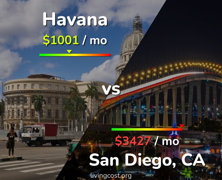 Cost of living in Havana vs San Diego infographic