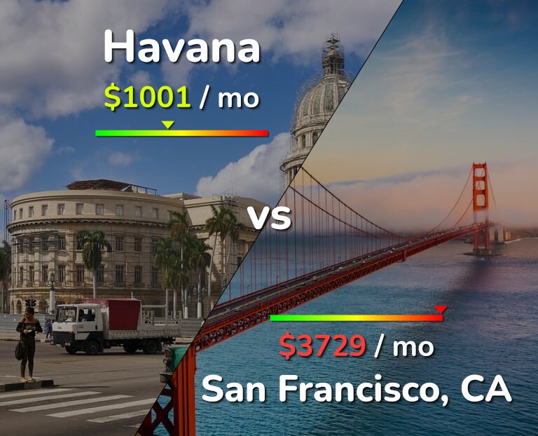 Cost of living in Havana vs San Francisco infographic
