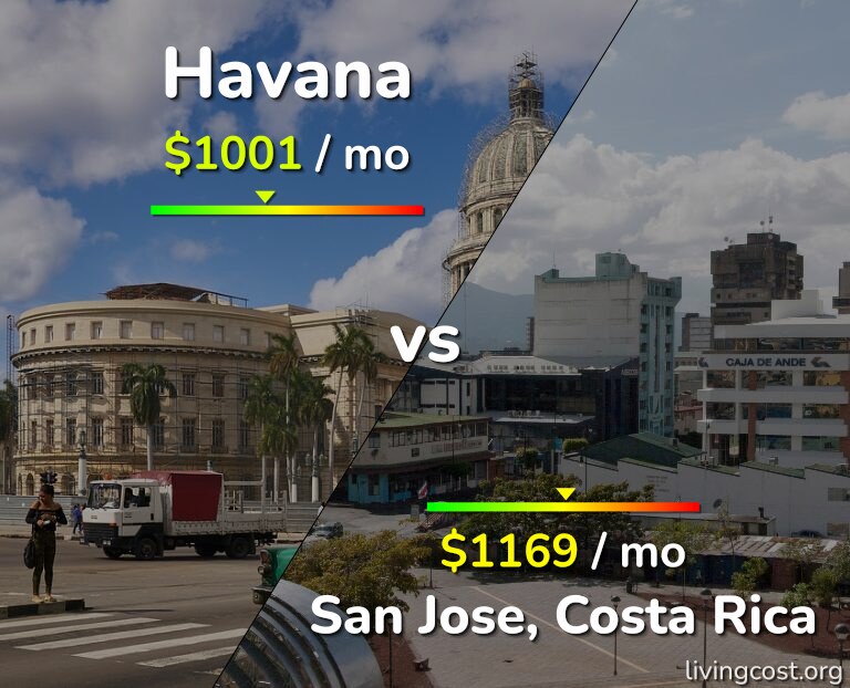 Cost of living in Havana vs San Jose, Costa Rica infographic