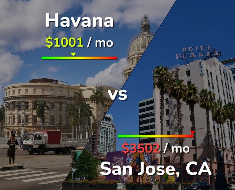 Cost of living in Havana vs San Jose, United States infographic