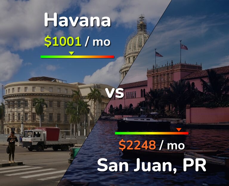 Cost of living in Havana vs San Juan infographic