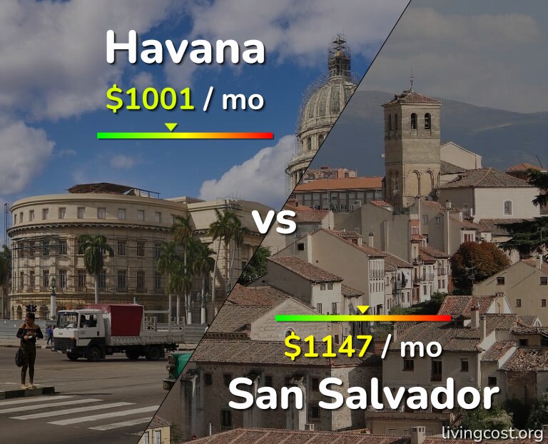 Cost of living in Havana vs San Salvador infographic
