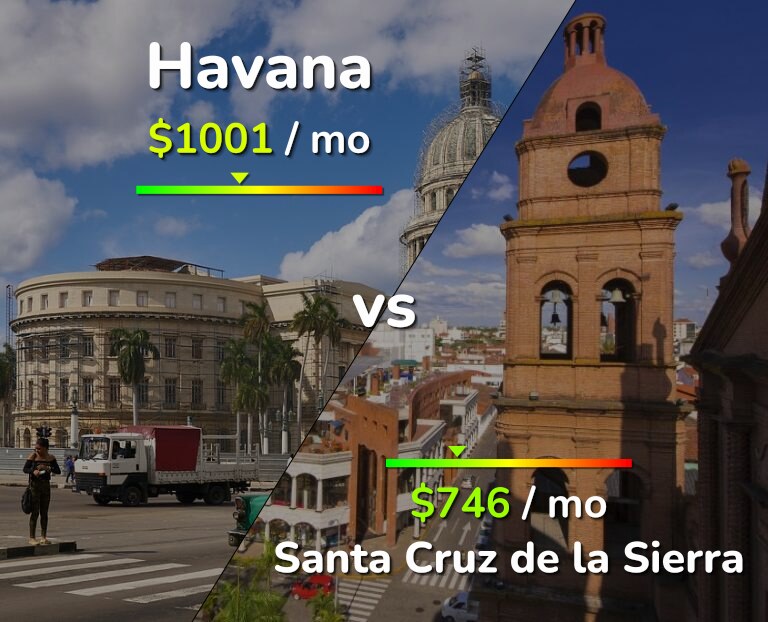Cost of living in Havana vs Santa Cruz de la Sierra infographic