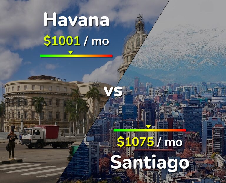 Cost of living in Havana vs Santiago infographic