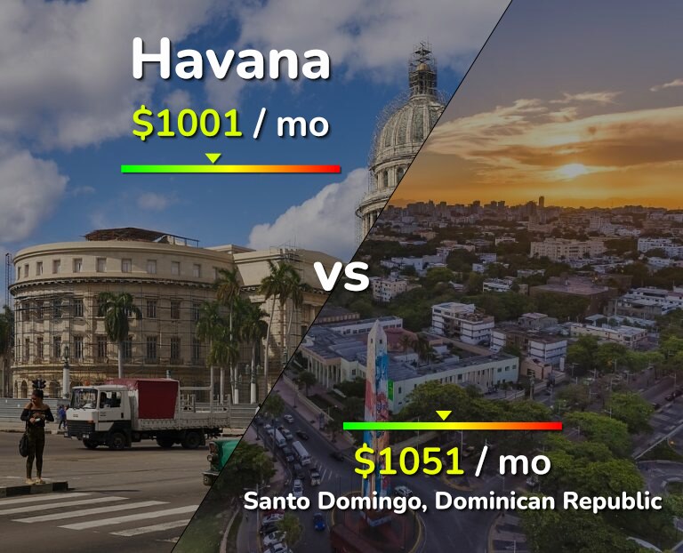Cost of living in Havana vs Santo Domingo infographic