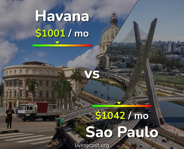 Cost of living in Havana vs Sao Paulo infographic