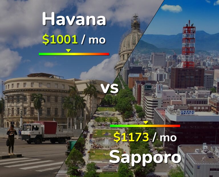 Cost of living in Havana vs Sapporo infographic